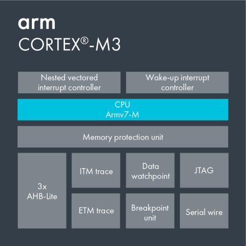 Diagram of M3 processor