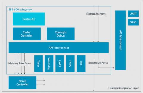 Corestone 500 block diagram
